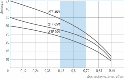 ����� ���������� ��������� ������������ 2TF-30/1(515��.,1000�/� ,30�.)  ������ 15�. BELAMOS