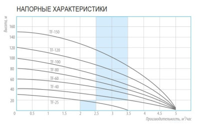 ����� ���������� ��������� ������������ TF -60 (4", 220�, 1000��, 5000�/�, 60�) ������ 35 �. BELAMOS