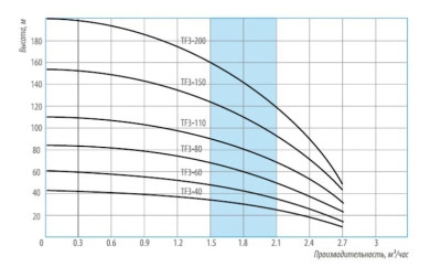 ����� ���������� ��������� ������������ TF3 -80 (3", 220�, 1000��, 2700�/�, 85�) ������ 50 �. BELAMOS