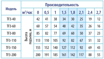 ����� ��������� ������������. TF3 -200 (3", 220�, 2000��, 2700�/�, 195�) ������ 1,5 �. BELAMOS